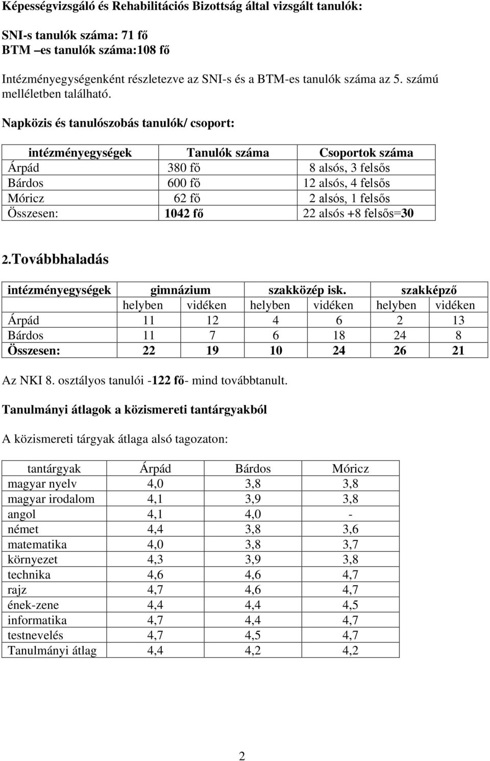 Napközis és tanulószobás tanulók/ csoport: intézményegységek Tanulók száma Csoportok száma Árpád 380 fő 8 alsós, 3 felsős Bárdos 600 fő 12 alsós, 4 felsős Móricz 62 fő 2 alsós, 1 felsős Összesen: