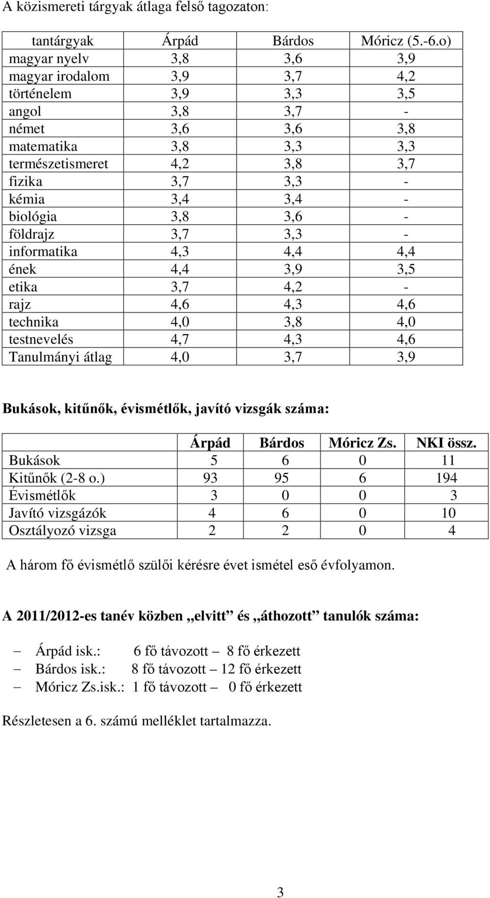 biológia 3,8 3,6 - földrajz 3,7 3,3 - informatika 4,3 4,4 4,4 ének 4,4 3,9 3,5 etika 3,7 4,2 - rajz 4,6 4,3 4,6 technika 4,0 3,8 4,0 testnevelés 4,7 4,3 4,6 Tanulmányi átlag 4,0 3,7 3,9 Bukások,