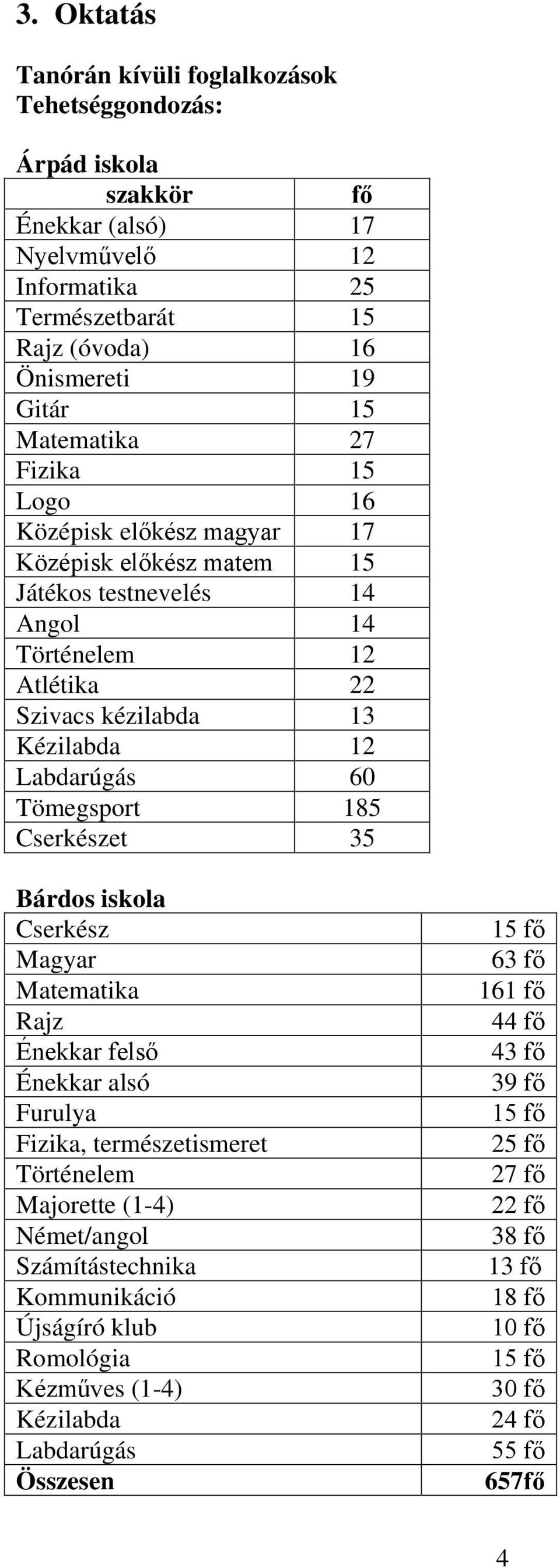 Tömegsport 185 Cserkészet 35 Bárdos iskola Cserkész Magyar Matematika Rajz Énekkar felső Énekkar alsó Furulya Fizika, természetismeret Történelem Majorette (1-4) Német/angol Számítástechnika