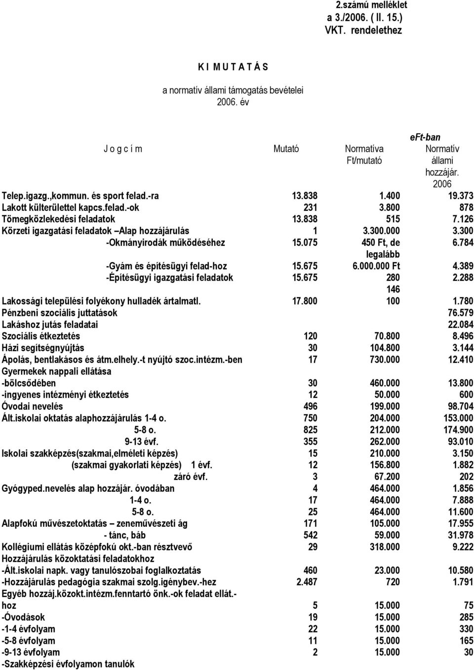 6 Körzeti igazgatási feladatok Alap hozzájárulás -Okmányirodák mőködéséhez -Gyám és építésügyi felad-hoz -Építésügyi igazgatási feladatok 5.075 5.675 5.675.00.000 450 Ft, de legalább 6.000.000 Ft 80 46.