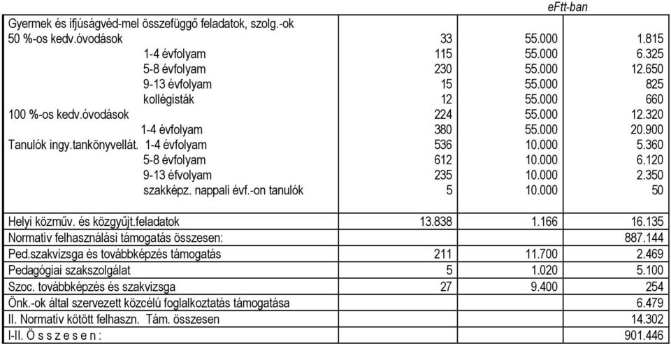 0 0.900 5.60 6.0.50 50 Helyi közmőv. és közgyőjt.feladatok.88.66 6.5 Normatív felhasználási támogatás összesen: 887.44 Ped.szakvizsga és továbbképzés támogatás.700.