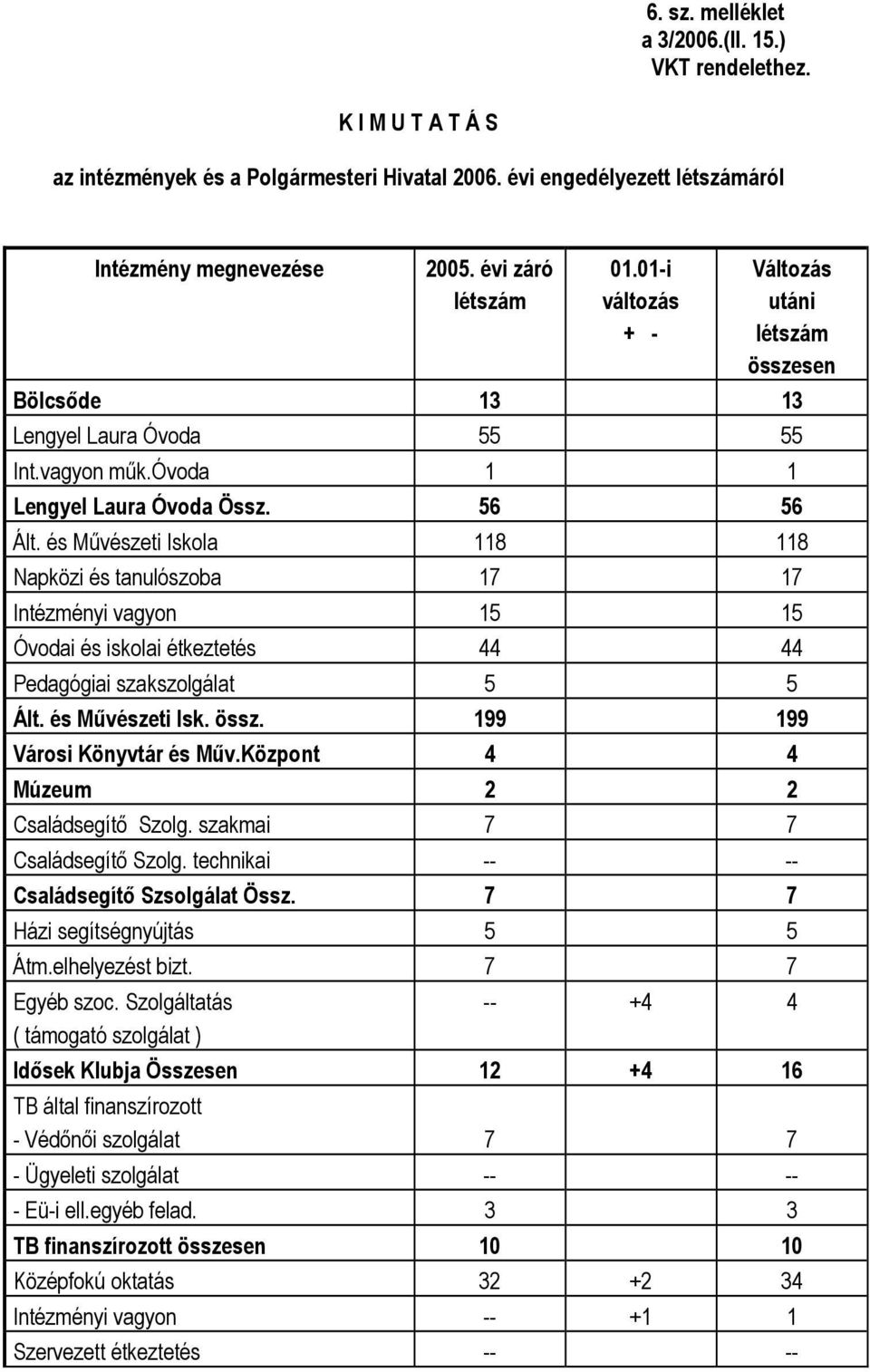 és Mővészeti Iskola 8 8 Napközi és tanulószoba 7 7 Intézményi vagyon 5 5 Óvodai és iskolai étkeztetés 44 44 Pedagógiai szakszolgálat 5 5 Ált. és Mővészeti Isk. össz. 99 99 Városi Könyvtár és Mőv.