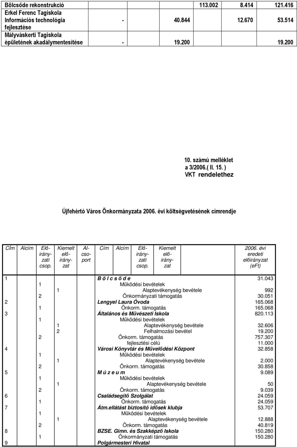 Kiemelt elıirányzat Alcsoport Cím Alcím Elıirányzati csop. Kiemelt elıirányzat 006.