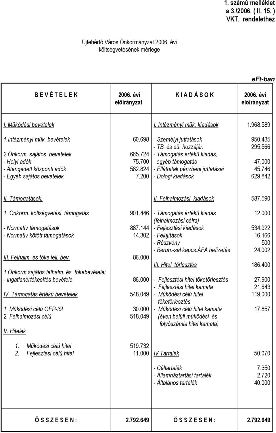 698 665.74 75.700 58.84 7.00 - Személyi juttatások - TB. és eü. hozzájár. - Támogatás értékő kiadás, egyéb támogatás - Ellátottak pénzbeni juttatásai - Dologi kiadások 950.45 95.566 47.000 45.746 69.