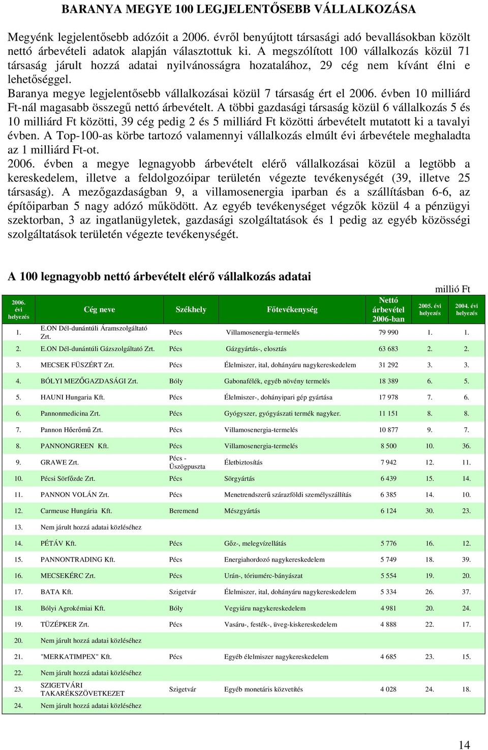 Baranya megye legjelentısebb vállalkozásai közül 7 társaság ért el 2006. évben 10 milliárd Ft-nál magasabb összegő nettó árbevételt.