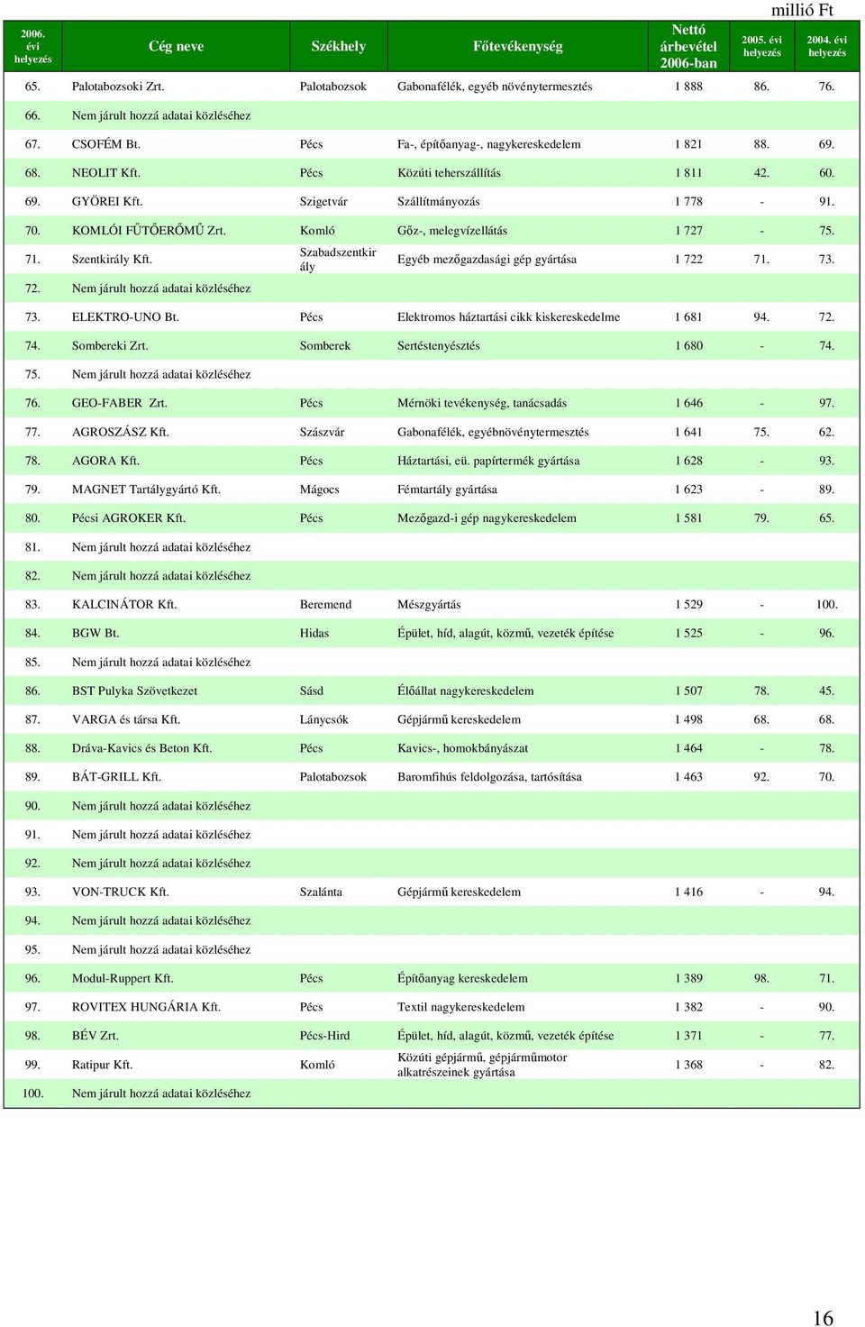 Szigetvár Szállítmányozás 1 778-91. 70. KOMLÓI FŐTİERİMŐ Zrt. Komló Gız-, melegvízellátás 1 727-75. 71. Szentkirály Kft. 72. Nem járult hozzá adatai közléséhez Szabadszentkir ály 2004.