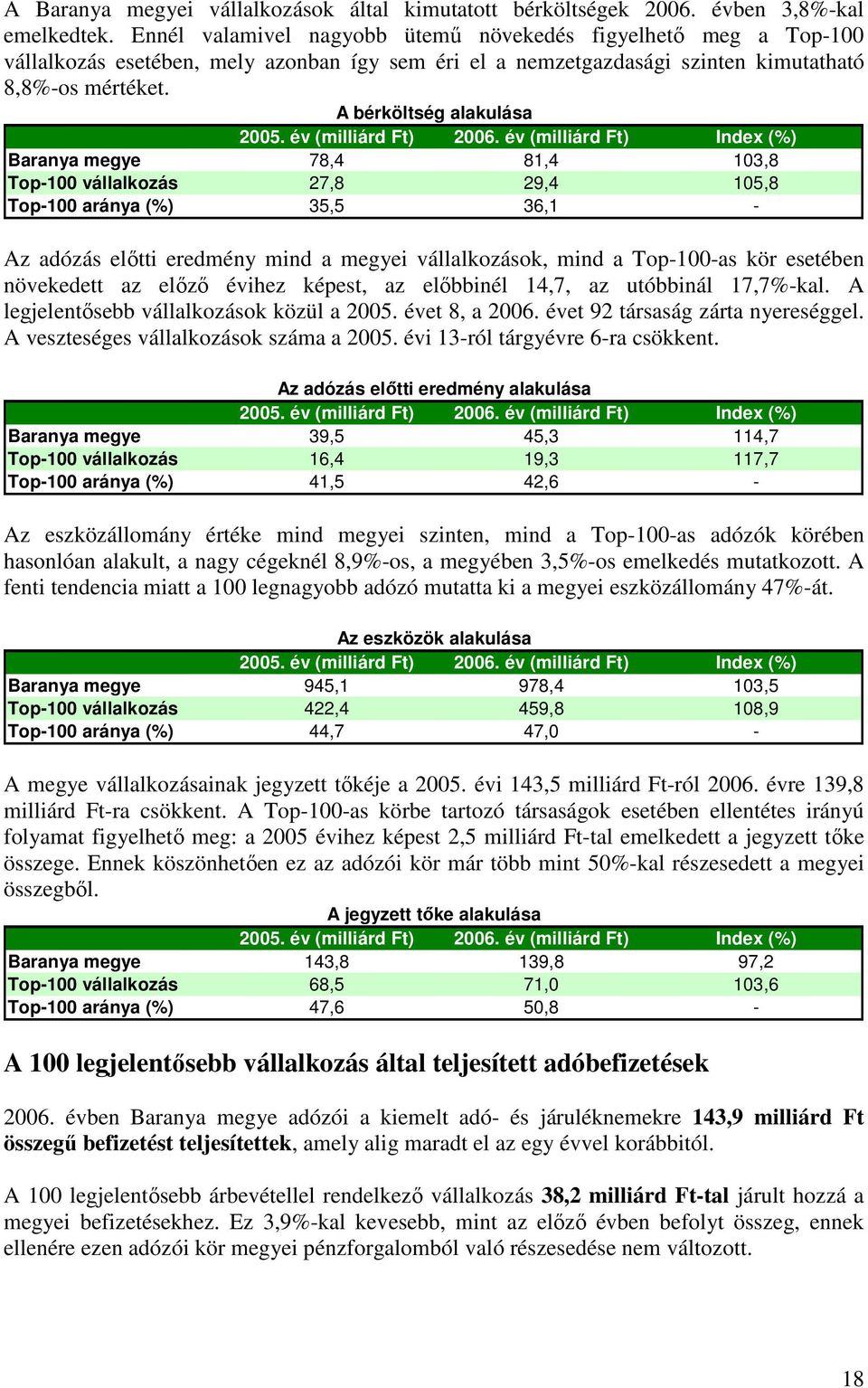 A bérköltség alakulása Baranya megye 78,4 81,4 103,8 Top-100 vállalkozás 27,8 29,4 105,8 Top-100 aránya (%) 35,5 36,1 - Az adózás elıtti eredmény mind a megyei vállalkozások, mind a Top-100-as kör