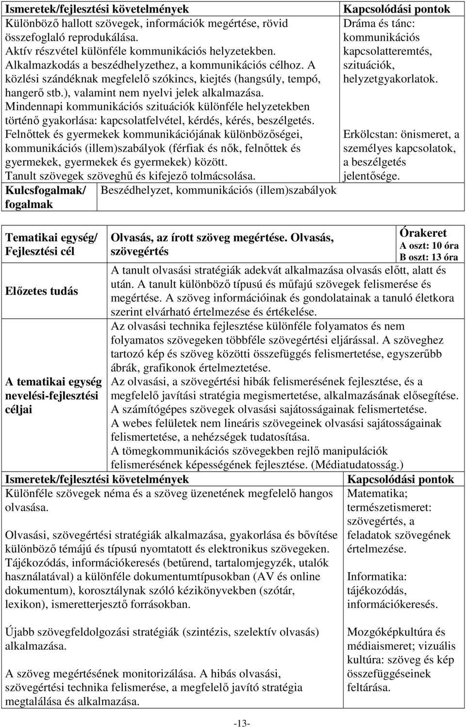 Mindennapi kommunikációs szituációk különféle helyzetekben történő gyakorlása: kapcsolatfelvétel, kérdés, kérés, beszélgetés.