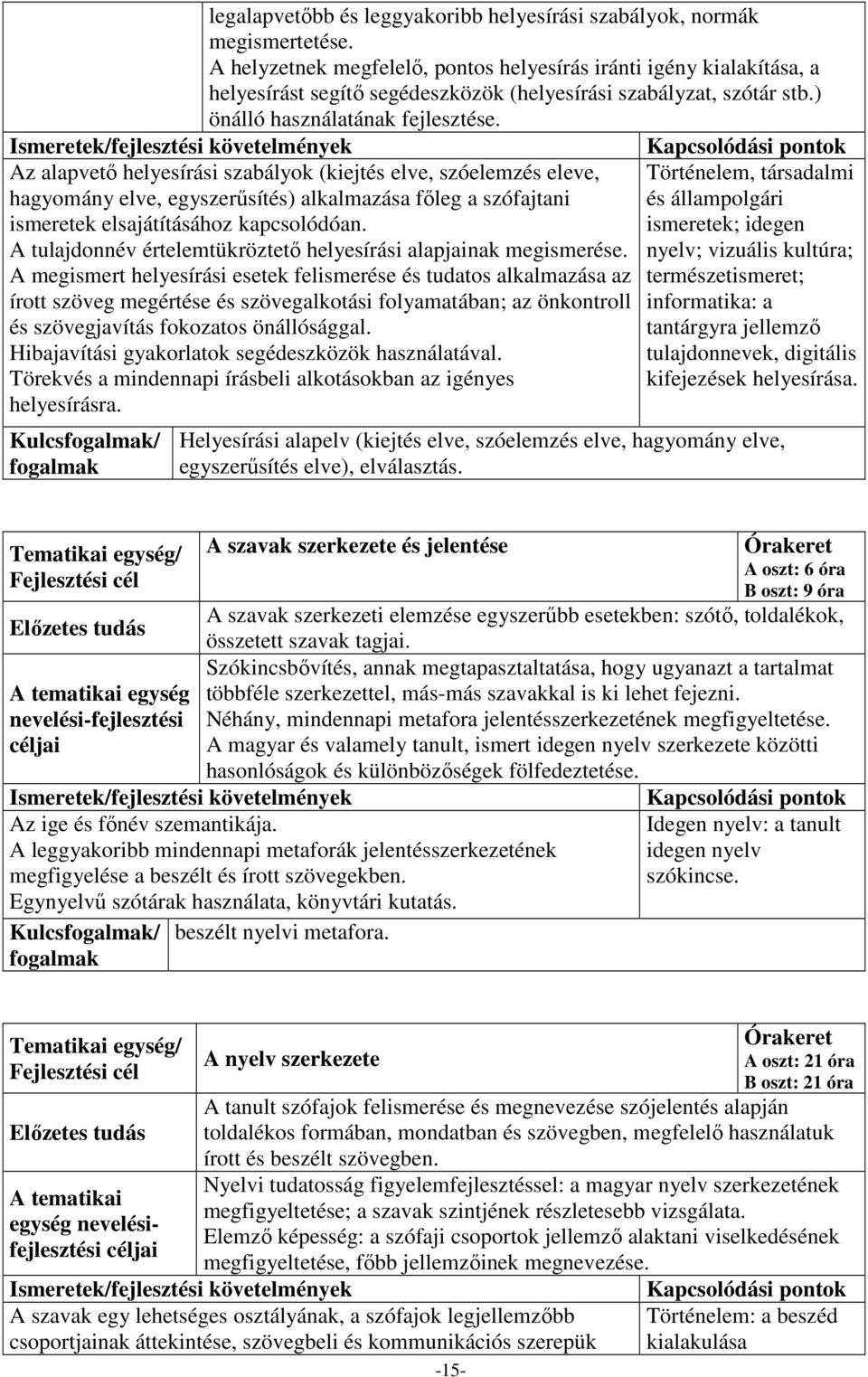 Ismeretek/fejlesztési követelmények Az alapvető helyesírási szabályok (kiejtés elve, szóelemzés eleve, hagyomány elve, egyszerűsítés) alkalmazása főleg a szófajtani ismeretek elsajátításához