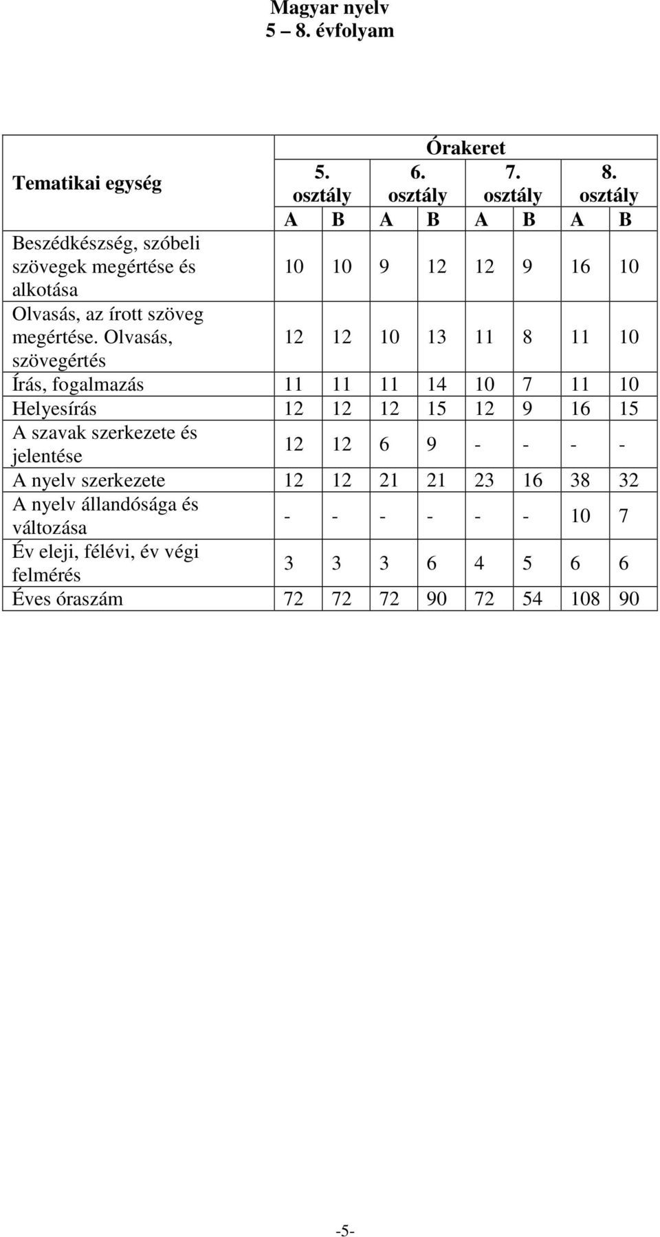 osztály A B A B A B A B 10 10 9 12 12 9 16 10 12 12 10 13 11 8 11 10 szövegértés Írás, fogalmazás 11 11 11 14 10 7 11 10 Helyesírás 12 12 12