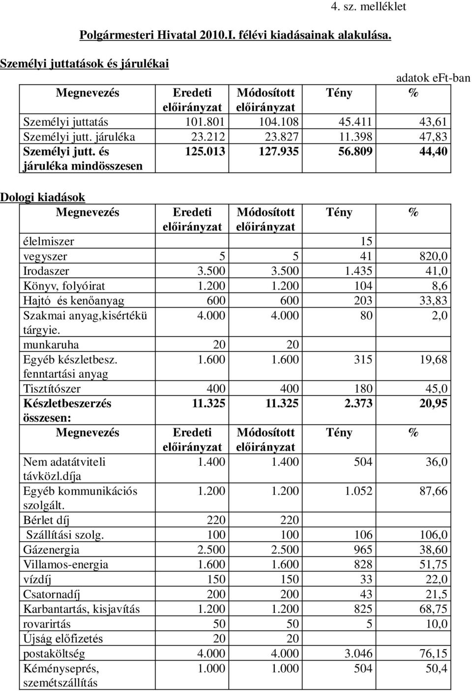 200 104 8,6 Hajtó és kenőanyag 600 600 203 33,83 Szakmai anyag,kisértékü 4.000 4.000 80 2,0 tárgyie. munkaruha 20 20 Egyéb készletbesz. 1.600 1.