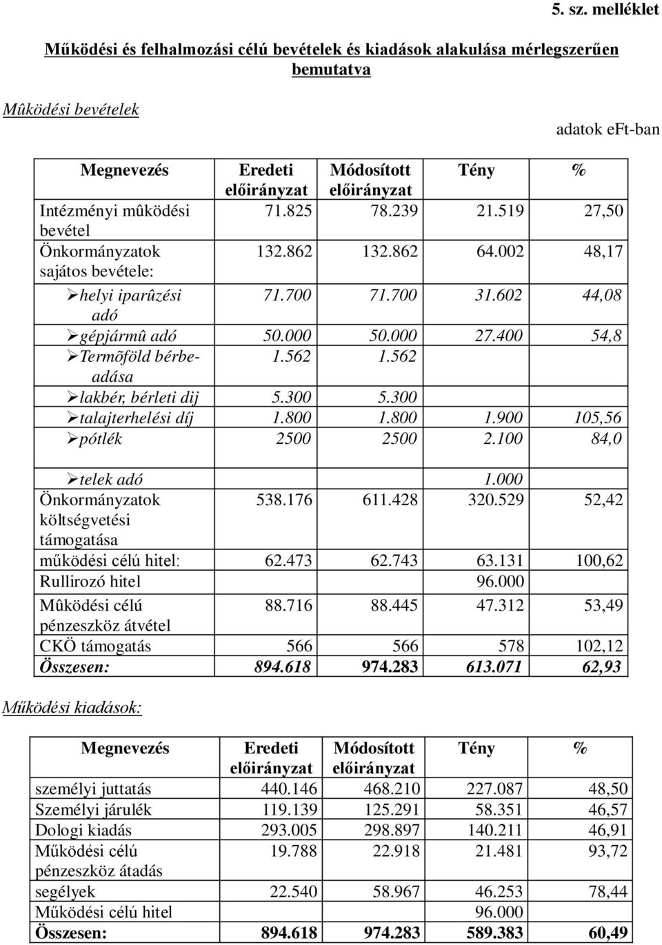 300 talajterhelési díj 1.800 1.800 1.900 105,56 pótlék 2500 2500 2.100 84,0 telek adó 1.000 Önkormányzatok 538.176 611.428 320.529 52,42 költségvetési támogatása működési célú hitel: 62.473 62.743 63.