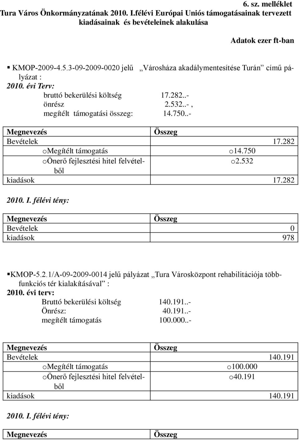 .- Megnevezés Összeg Bevételek 17.282 omegítélt támogatás o14.750 oönerő fejlesztési hitel felvételből o2.532 kiadások 17.282 2010. I. félévi tény: Megnevezés Összeg Bevételek 0 kiadások 978 KMOP-5.2.1/A-09-2009-0014 jelű pályázat Tura Városközpont rehabilitációja többfunkciós tér kialakításával : 2010.