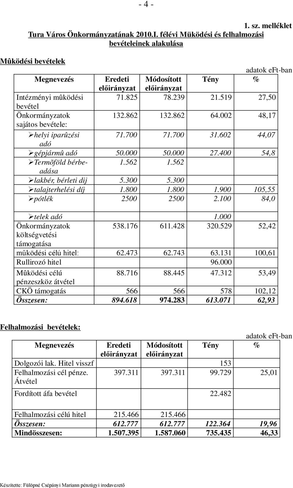 562 lakbér, bérleti dij 5.300 5.300 talajterhelési díj 1.800 1.800 1.900 105,55 pótlék 2500 2500 2.100 84,0 telek adó 1.000 Önkormányzatok 538.176 611.428 320.