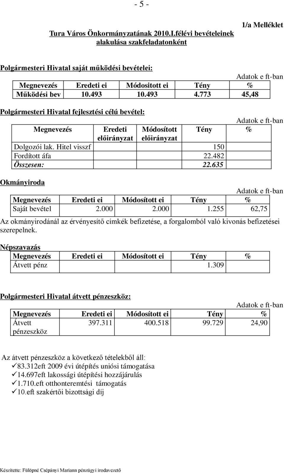 773 45,48 Polgármesteri Hivatal fejlesztési célú bevétel: Dolgozói lak. Hitel visszf 150 Fordított áfa 22.482 Összesen: 22.635 Okmányiroda Saját bevétel 2.000 2.000 1.