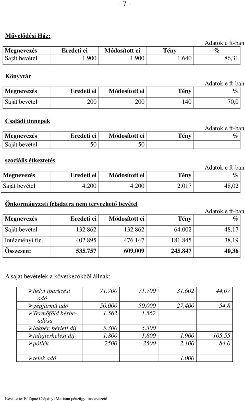 757 609.009 245.847 40,36 A saját bevételek a következőkből állnak: helyi iparûzési 71.700 71.700 31.602 44,07 adó gépjármû adó 50.000 50.000 27.400 54,8 Termõföld bérbeadása 1.