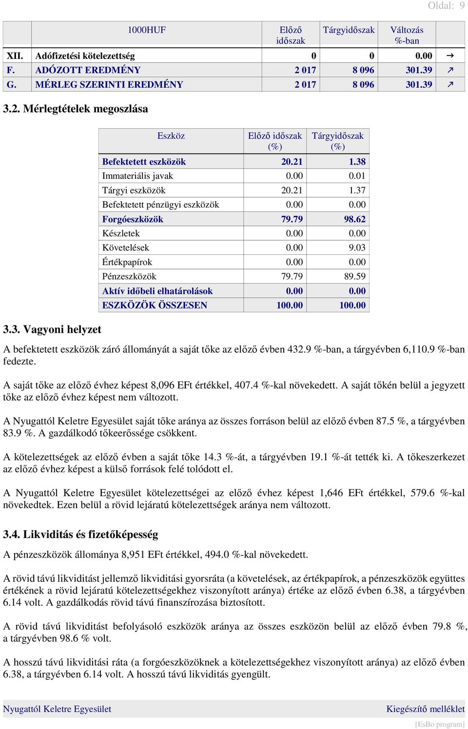 79 98.62 Készletek 0.00 0.00 Követelések 0.00 9.03 Értékpapírok 0.00 0.00 Pénzeszközök 79.79 89.59 Aktív időbeli elhatárolások 0.00 0.00 ESZKÖZÖK ÖSSZESEN 100.00 100.