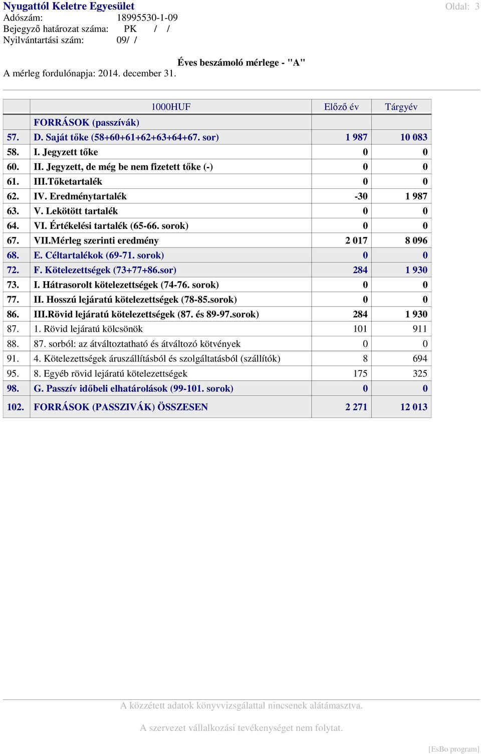 Tőketartalék 0 0 62. IV. Eredménytartalék -30 1 987 63. V. Lekötött tartalék 0 0 64. VI. Értékelési tartalék (65-66. sorok) 0 0 67. VII.Mérleg szerinti eredmény 2 017 8 096 68. E. Céltartalékok (69-71.