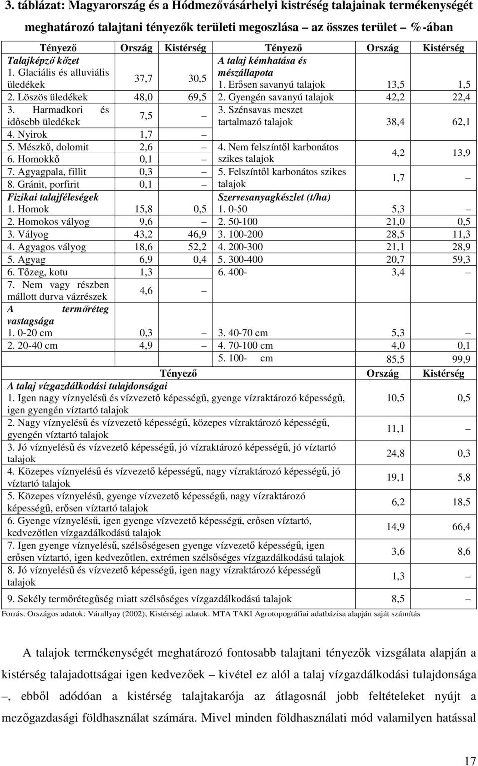 Gyengén savanyú talajok 42,2 22,4 3. Harmadkori és 3. Szénsavas meszet 7,5 idısebb üledékek tartalmazó talajok 38,4 62,1 4. Nyirok 1,7 5. Mészkı, dolomit 2,6 4. Nem felszíntıl karbonátos 6.