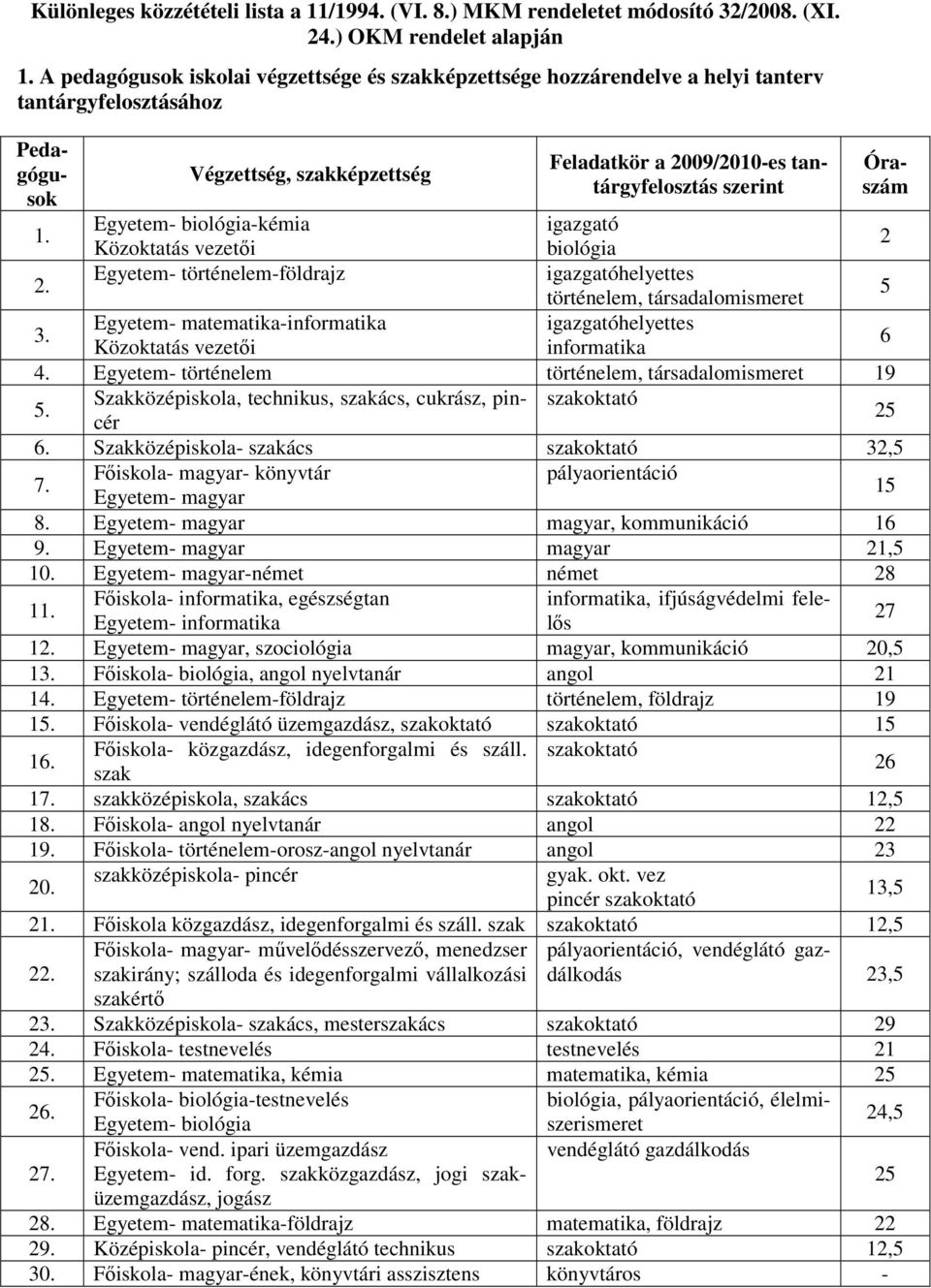 Egyetem- matematika-informatika igazgatóhelyettes Közoktatás vezetıi informatika 6 4. Egyetem- történelem történelem, társadalomismeret 19 5.