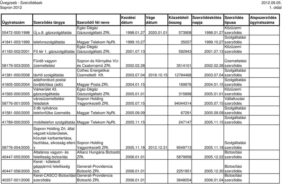2002.02.28 3514101 2002.02.28 41381-000/2008 távhı szolgáltatás Cothec Energetikai Üzemeltetı Kft. 2003.07.04 2018.10.15 12784468 2003.07.04 41605-000/2004 adathordozó postai továbbítása (adó) Magyar Posta ZRt.