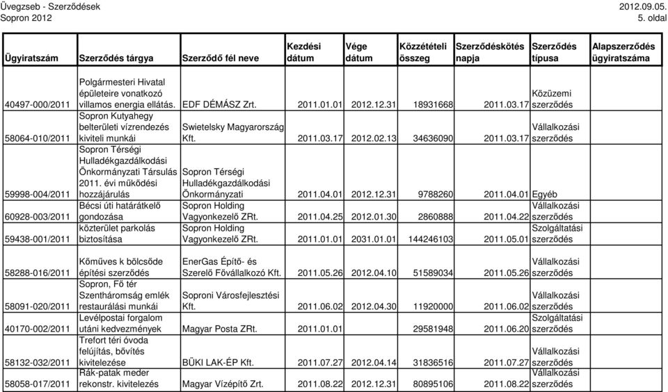 58058-017/2011 Polgármesteri Hivatal épületeire vonatkozó villamos energia ellátás. EDF DÉMÁSZ Zrt. 2011.01.01 2012.12.31 18931668 2011.03.