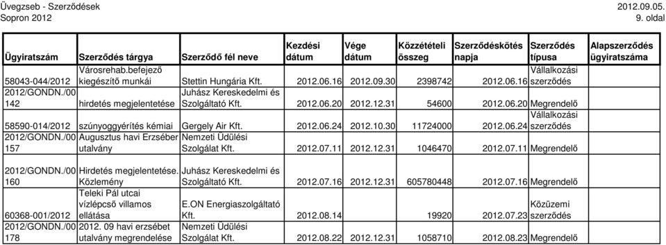 2012.06.24 2012.10.30 11724000 2012.06.24 Augusztus havi Erzséber Nemzeti Üdülési 157 utalvány Szolgálat Kft. 2012.07.11 2012.12.31 1046470 2012.07.11 Megrendelı Alap 160 60368-001/2012 178 Hirdetés megjelentetése.