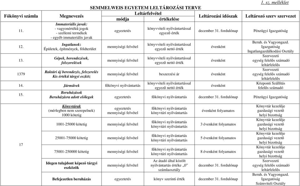 berendezés, felszerelés Kis értékű tárgyi eszköz SEMMELWEIS EGYETEM LELTÁROZÁSI TERVE Leltárfelvétel Leltározási időszak módja értékelése 14. Járművek főkönyvi nyilvántartás 15.