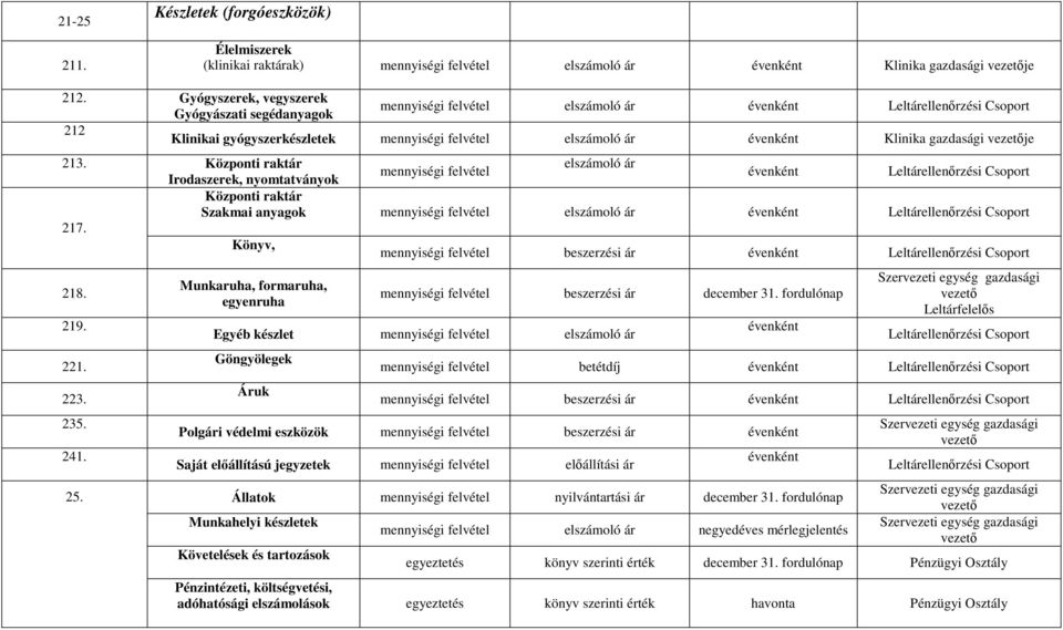 Központi raktár Irodaszerek, nyomtatványok elszámoló ár Leltárellenőrzési Csoport Központi raktár Szakmai anyagok elszámoló ár Leltárellenőrzési Csoport 217.