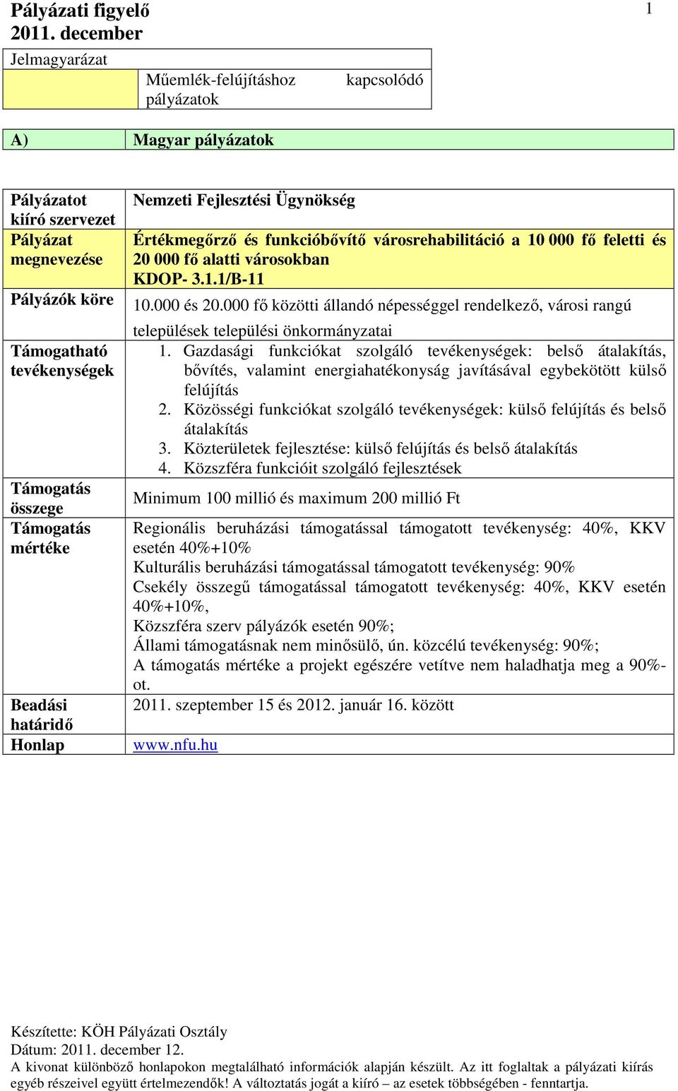 Gazdasági funkciókat szolgáló : belső átalakítás, bővítés, valamint energiahatékonyság javításával egybekötött külső felújítás 2. Közösségi funkciókat szolgáló : külső felújítás és belső átalakítás 3.