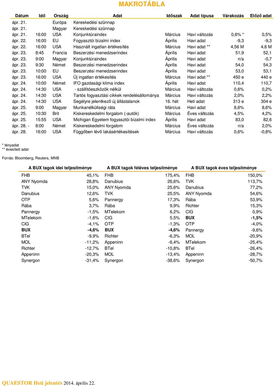 8:45 Francia Beszerzési menedzserindex Április Havi adat 51,9 52,1 ápr. 23. 9: Magyar Konjunktúraindex Április Havi adat n/a -,7 ápr. 23. 9:3 Német Beszerzési menedzserindex Április Havi adat 54, 54,3 ápr.