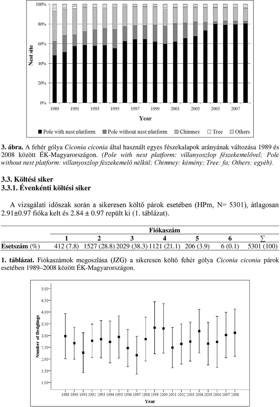 Évenkénti költési siker A vizsgálati időszak során a sikeresen költő párok esetében (HPm, N= 5301), átlagosan 2.91±0.97 fióka kelt és 2.84 ± 0.97 repült ki (1. táblázat).