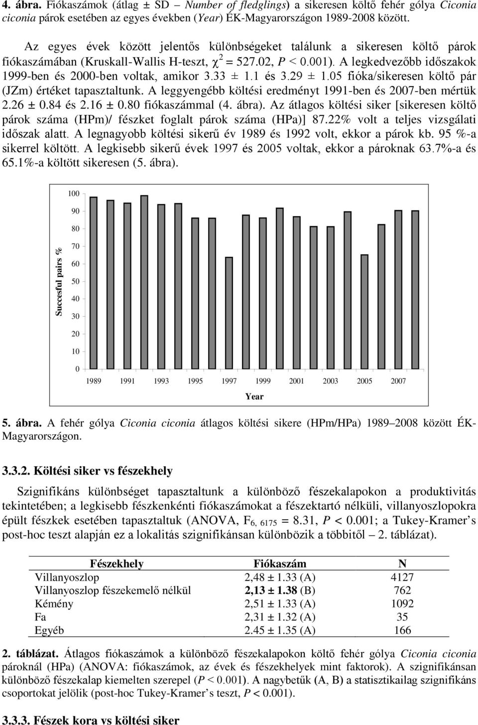 A legkedvezőbb időszakok 1999-ben és 2000-ben voltak, amikor 3.33 ± 1.1 és 3.29 ± 1.05 fióka/sikeresen költő pár (JZm) értéket tapasztaltunk.