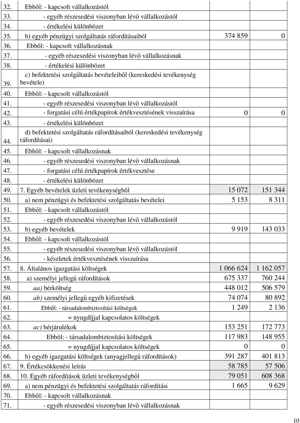 Ebből: - kapcsolt vállalkozástól 41. - egyéb részesedési viszonyban lévő vállalkozástól 42. - forgatási célú értékpapírok értékvesztésének visszaírása 0 0 43.