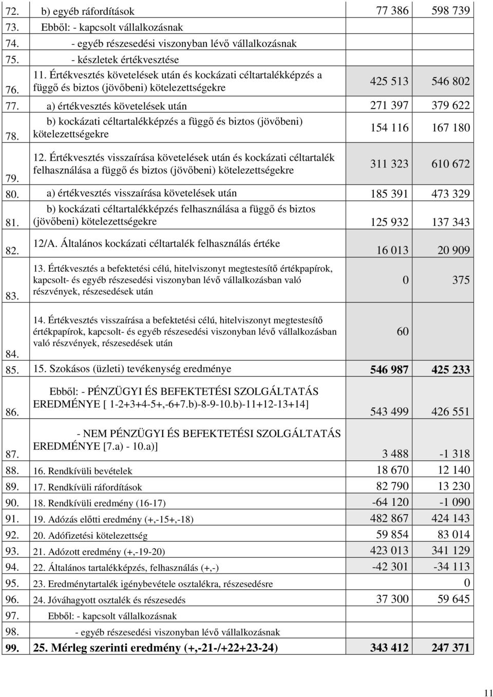 a) értékvesztés követelések után 271 397 379 622 b) kockázati céltartalékképzés a függő és biztos (jövőbeni) 154 116 167 180 78. kötelezettségekre 79. 12.