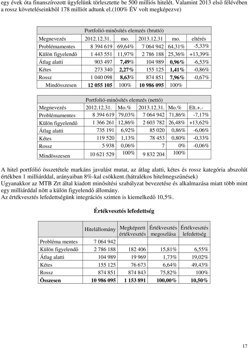 eltérés Problémamentes 8 394 619 69,64% 7 064 942 64,31% -5,33% Külön figyelendő 1 443 551 11,97% 2 786 188 25,36% +13,39% Átlag alatti 903 497 7,49% 104 989 0,96% -6,53% Kétes 273 340 2,27% 155 125