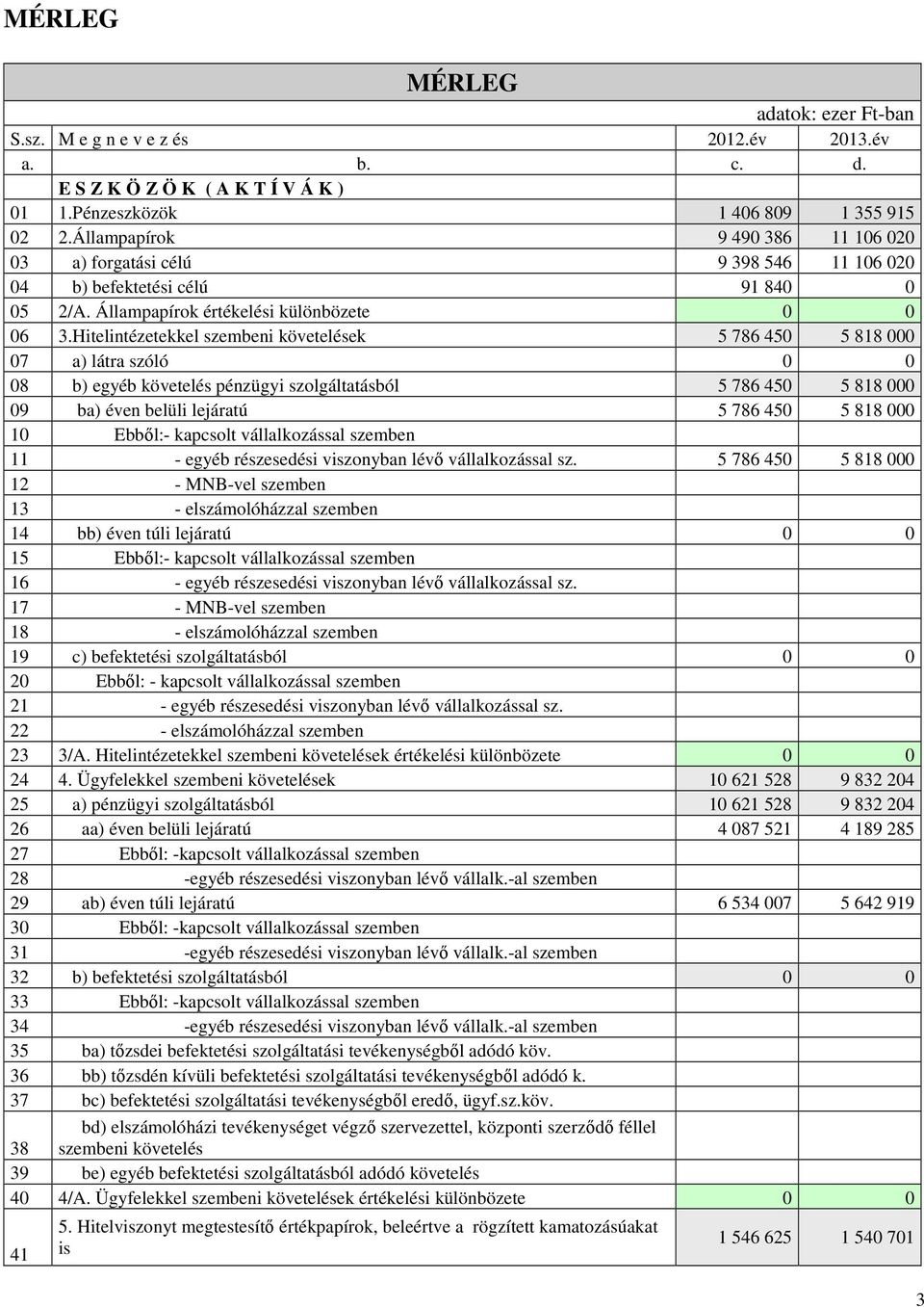 Hitelintézetekkel szembeni követelések 5 786 450 5 818 000 07 a) látra szóló 0 0 08 b) egyéb követelés pénzügyi szolgáltatásból 5 786 450 5 818 000 09 ba) éven belüli lejáratú 5 786 450 5 818 000 10