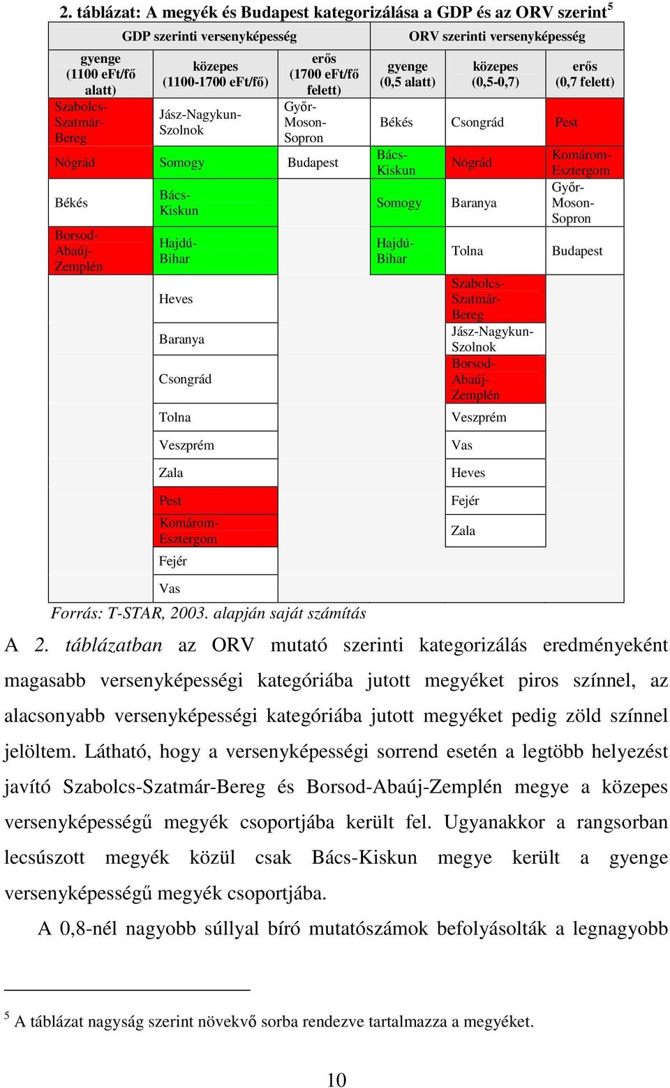 versenyképesség közepes (0,5-0,7) Békés Csongrád Pest Bács- Kiskun Somogy Hajdú- Bihar Nógrád Baranya Tolna Szabolcs- Szatmár- Bereg Jász-Nagykun- Szolnok Borsod- Abaúj- Zemplén Veszprém erıs (0,7