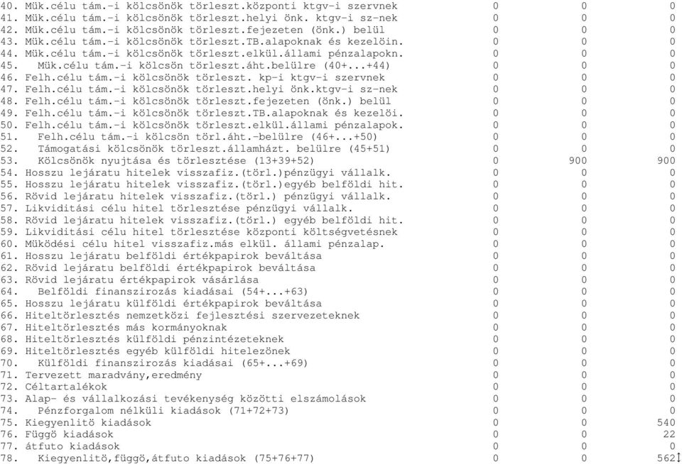 belülre (40+...+44) 0 0 0 46. Felh.célu tám.-i kölcsönök törleszt. kp-i ktgv-i szervnek 0 0 0 47. Felh.célu tám.-i kölcsönök törleszt.helyi önk.ktgv-i sz-nek 0 0 0 48. Felh.célu tám.-i kölcsönök törleszt.fejezeten (önk.