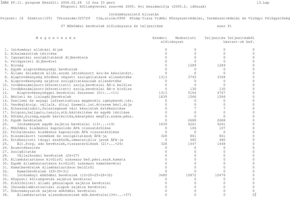 Alkalmazottak téritése 0 0 0 0 3. Igazgatási szolgáltatások díjbevétele 0 0 0 0 4. Felügyeleti díjbevétel 0 0 0 0 5. Bírság 0 1289 1289 0 6. Egyéb alaptevékenységi bevételek 0 0 0 0 7.