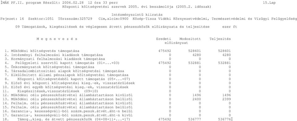 Müködési költségvetés támogatása 475492 528601 528601 2. Intézményi felhalmozási kiadások támogatása 0 4280 4280 3. Kormányzati felhalmozási kiadások támogatása 0 0 0 4.