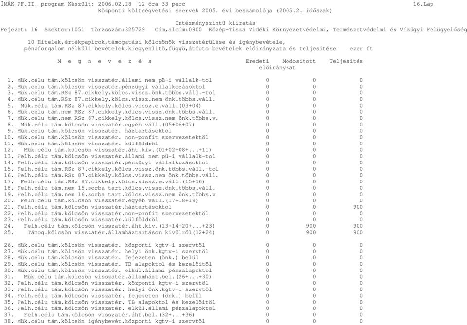 é s Eredeti Modositott Teljesités elöirányzat 1. Mük.célu tám.kölcsön visszatér.állami nem pü-i vállalk-tol 0 0 0 2. Mük.célu tám.kölcsön visszatér.pénzügyi vállalkozásoktol 0 0 0 3. Mük.célu tám.rsz 87.