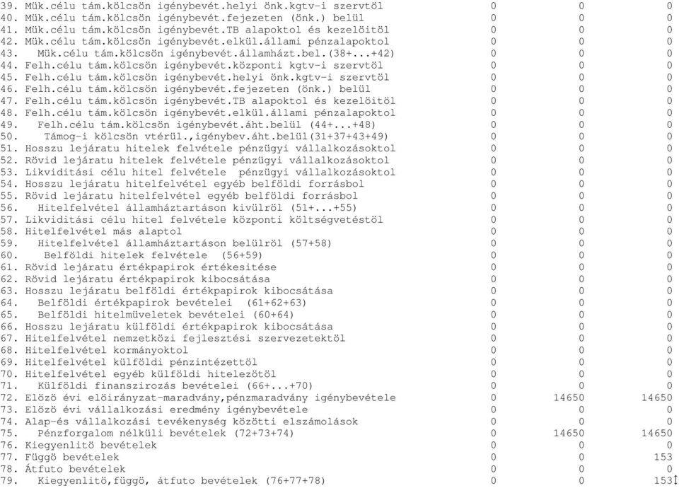 Felh.célu tám.kölcsön igénybevét.helyi önk.kgtv-i szervtöl 0 0 0 46. Felh.célu tám.kölcsön igénybevét.fejezeten (önk.) belül 0 0 0 47. Felh.célu tám.kölcsön igénybevét.tb alapoktol és kezelöitöl 0 0 0 48.
