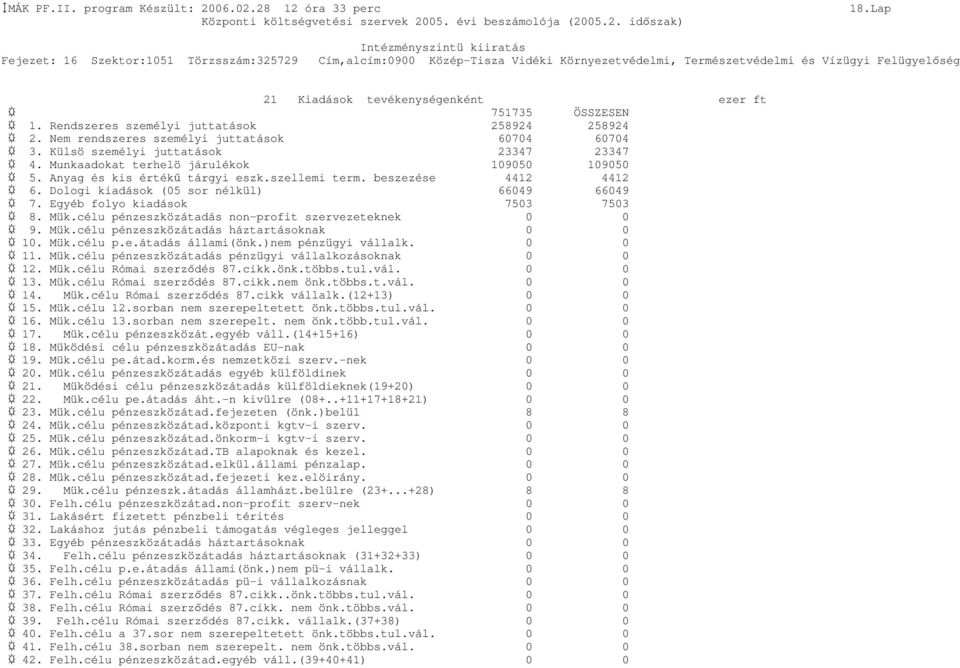 beszezése 4412 4412 6. Dologi kiadások (05 sor nélkül) 66049 66049 7. Egyéb folyo kiadások 7503 7503 8. Mük.célu pénzeszközátadás non-profit szervezeteknek 0 0 9. Mük.célu pénzeszközátadás háztartásoknak 0 0 10.
