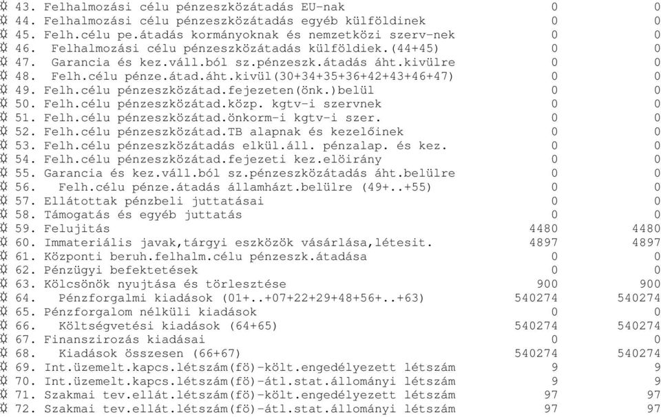 )belül 0 0 50. Felh.célu pénzeszközátad.közp. kgtv-i szervnek 0 0 51. Felh.célu pénzeszközátad.önkorm-i kgtv-i szer. 0 0 52. Felh.célu pénzeszközátad.tb alapnak és kezelıinek 0 0 53. Felh.célu pénzeszközátadás elkül.