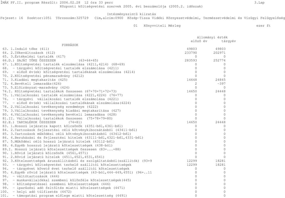 - tárgyévi költségvetési tartalék elszámolása (4211) 0 0 69. - elızı év(ek) költségvetési tartalékának elszámolása (4214) 0 0 70. 2.Költségvetési pénzmaradvány (4212) 0 0 71. 3.