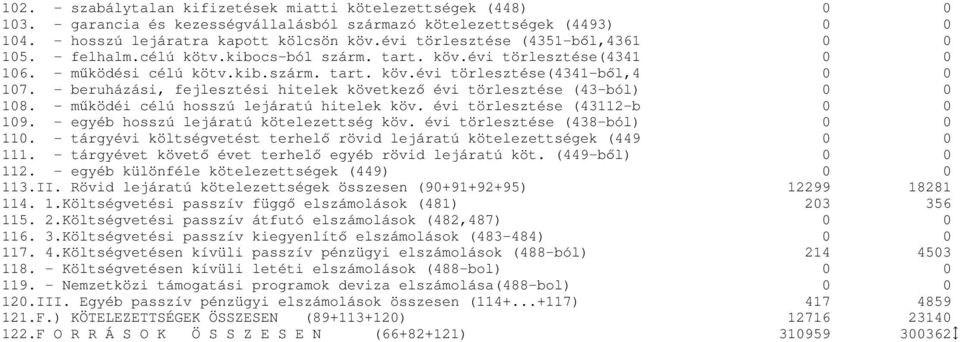 - beruházási, fejlesztési hitelek következı évi törlesztése (43-ból) 0 0 108. - mőködéi célú hosszú lejáratú hitelek köv. évi törlesztése (43112-b 0 0 109. - egyéb hosszú lejáratú kötelezettség köv.