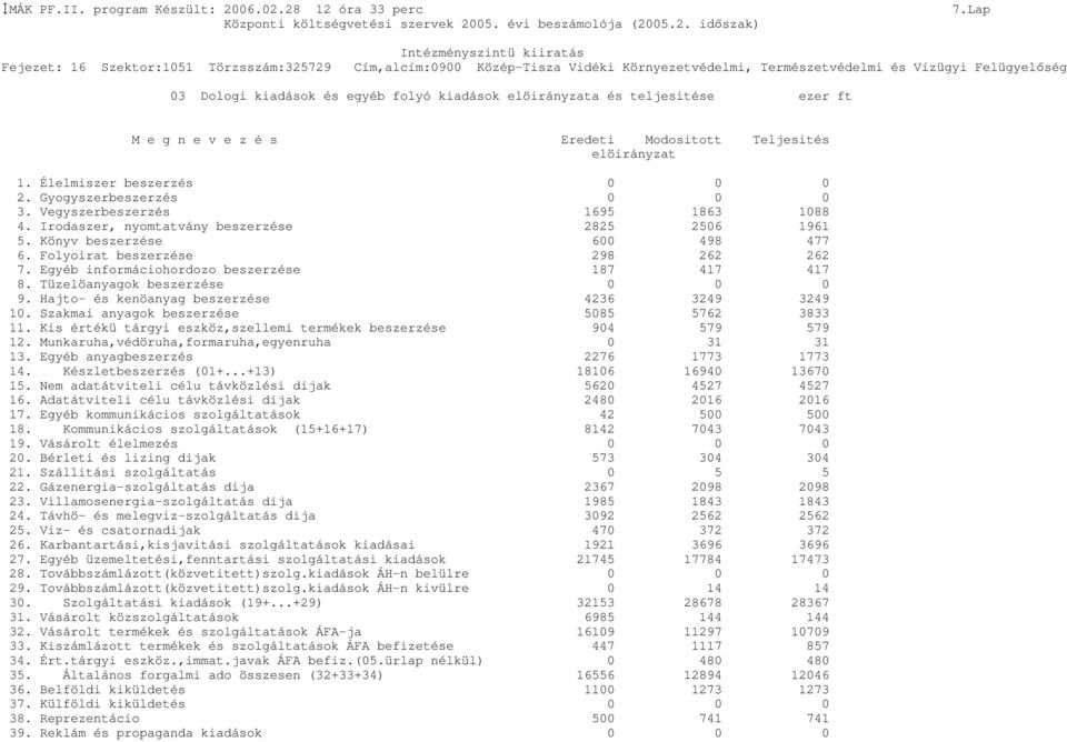 Gyogyszerbeszerzés 0 0 0 3. Vegyszerbeszerzés 1695 1863 1088 4. Irodaszer, nyomtatvány beszerzése 2825 2506 1961 5. Könyv beszerzése 600 498 477 6. Folyoirat beszerzése 298 262 262 7.