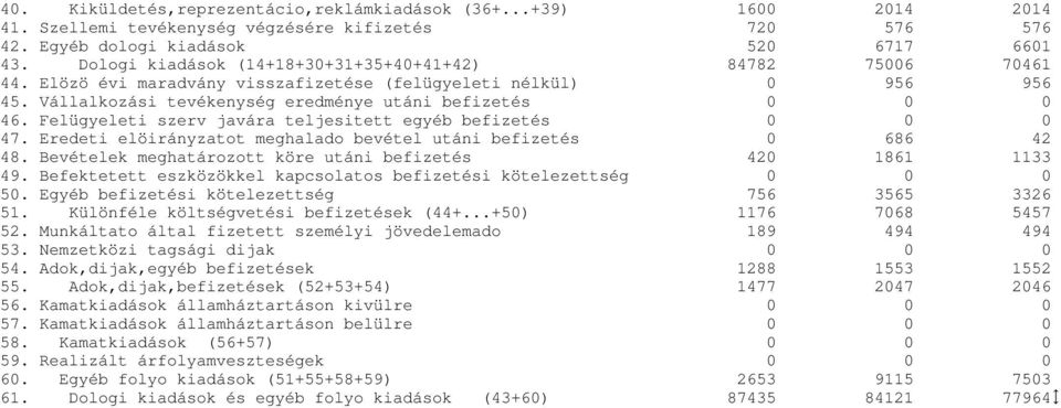 Felügyeleti szerv javára teljesitett egyéb befizetés 0 0 0 47. Eredeti elöirányzatot meghalado bevétel utáni befizetés 0 686 42 48. Bevételek meghatározott köre utáni befizetés 420 1861 1133 49.