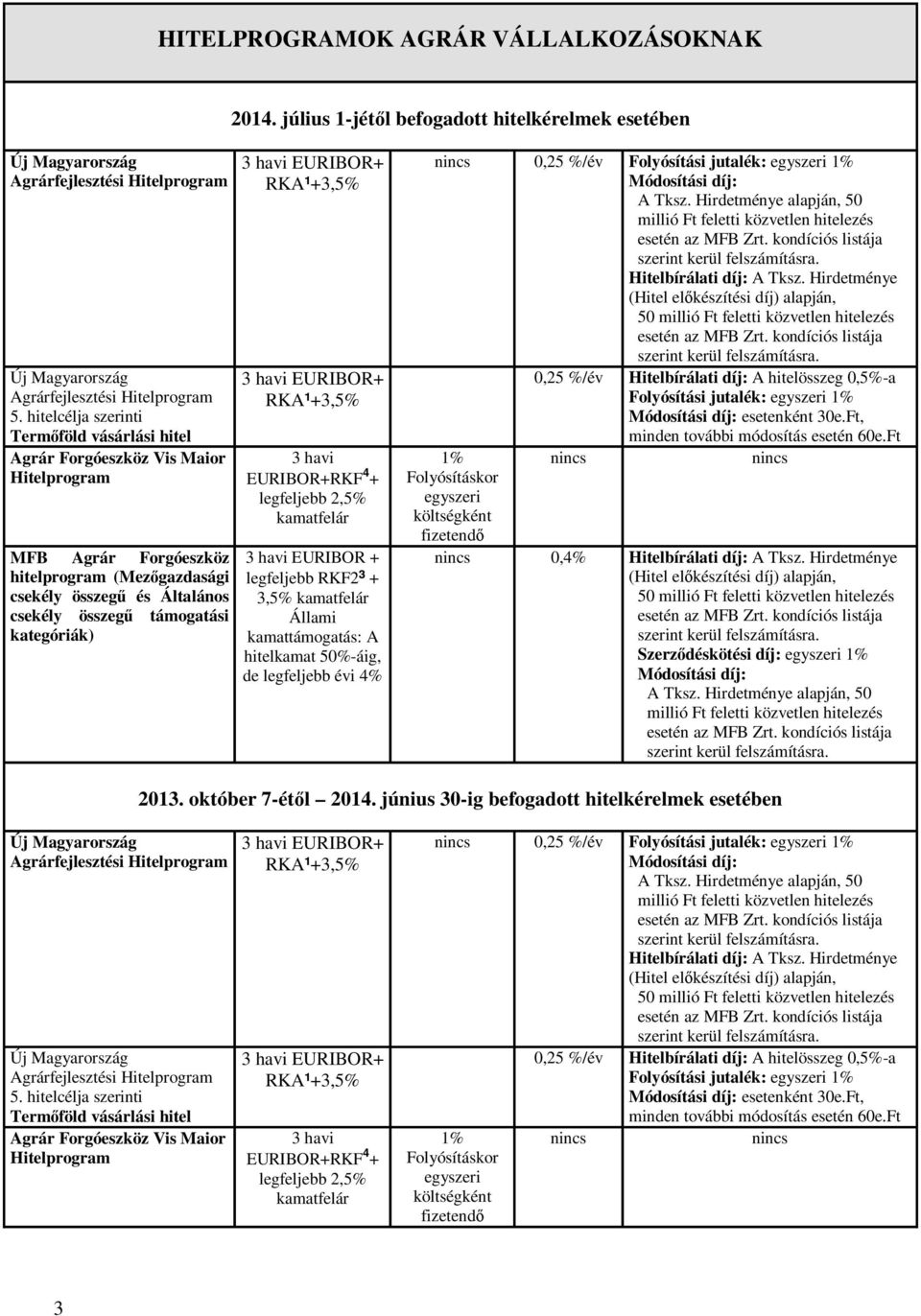 EURIBOR+ EURIBOR+RKF 4 + legfeljebb 2,5% EURIBOR + legfeljebb RKF2³ + 3,5% Állami kamattámogatás: A hitelkamat 50%-áig, de legfeljebb évi 4% 0,25 %/év Hitelbírálati díj: A Tksz.